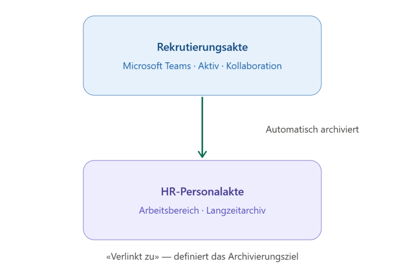 Verlinkung von Microsoft Teams mit SharePoint Arbeitsbereichen. Was bringt das?